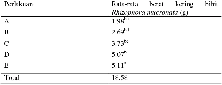 Tabel 3. Rata-rata berat kering  bibit Rhizophora mucronata (g). 