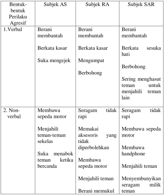 Tabel 6. Bentuk-bentuk Perilaku Agresif 