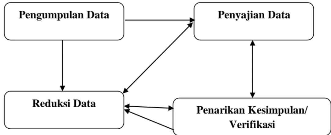 Gambar 1. Komponen dalam Analisis Data (Model Interaktif) 