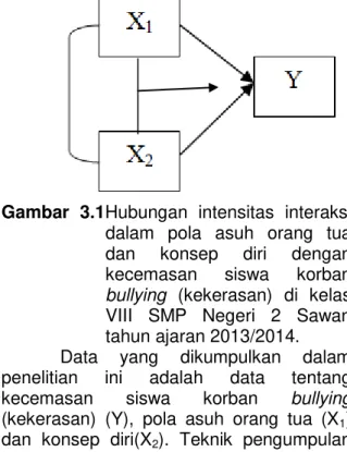 Gambar  3.1Hubungan  intensitas  interaksi  dalam  pola  asuh  orang  tua  dan  konsep  diri  dengan  kecemasan  siswa  korban 