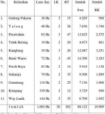 Tabel 1 : Data Demografi Kecamatan Telukbetung Selatan  