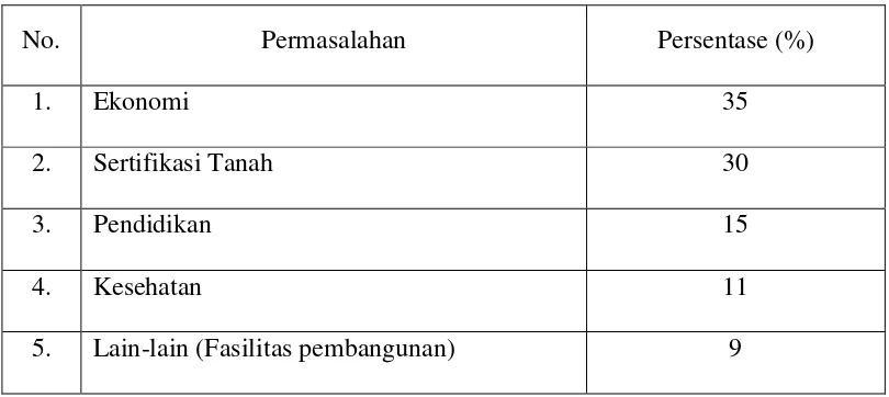 Tabel 4 Permasalahan Masyarakat Pesisir Kota Bandar Lampung 