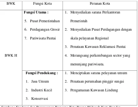 Tabel 5 Fungsi Tiap Bagian Wilayah Kota (BWK) Kota Bandar Lampung 