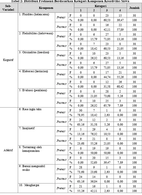 Tabel 2: Distribusi Frekuensi Berdasarkan Kategori Komponen Kreativitas Siswa 