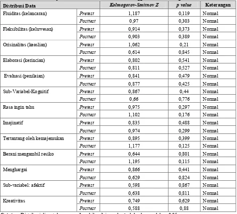 Tabel 5: Hasil Uji Normalitas Distribusi Data Menggunakan Kolmogorov-Smirnov Z 