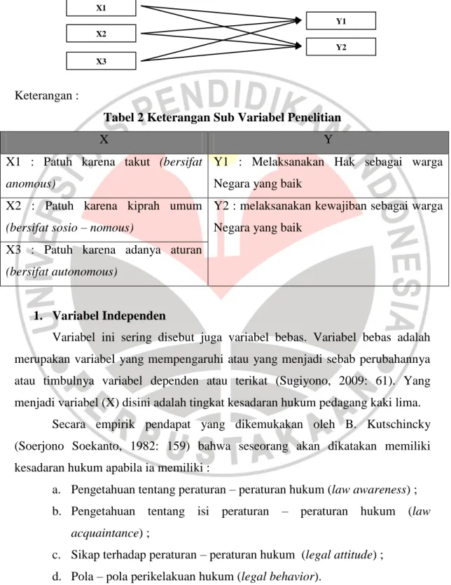 Tabel 2 Keterangan Sub Variabel Penelitian 