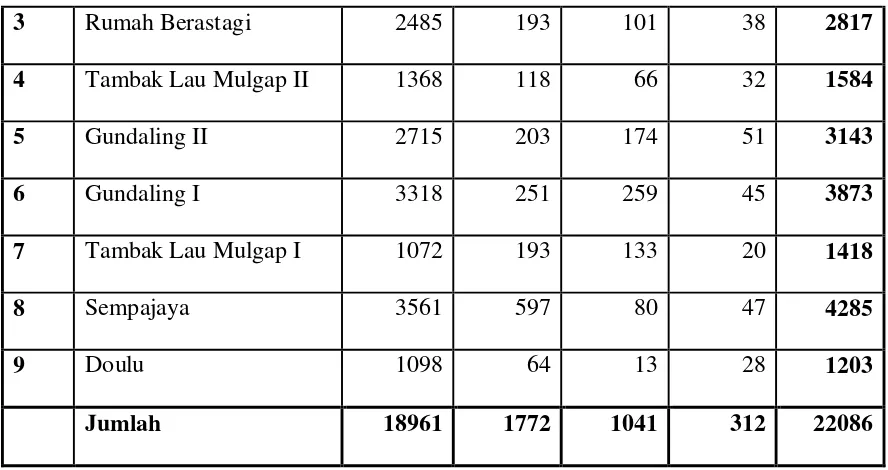 Tabel 4.6 Luas Panen, Produksi dan Rata-rata Produksi Menurut Jenis 