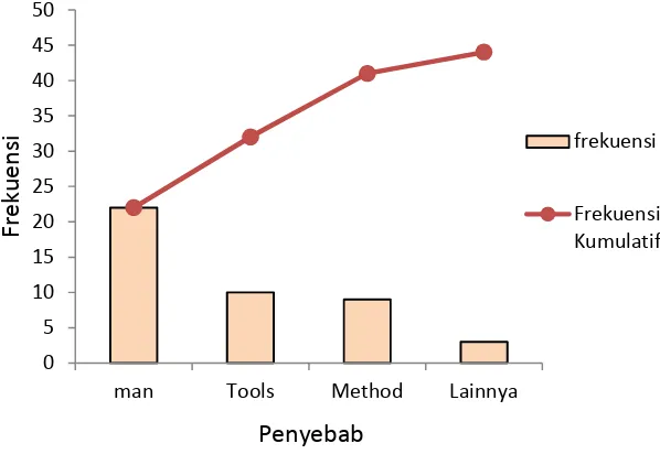 Gambar 1.2 Diagram Pareto Tidak Tercapainya Sasaran Mutu (Sumber: Pengolahan Data, 2012) 
