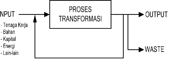 Gambar 2.1 Skema Proses Transformasi Input Menjadi Output  (Sinulingga, S., 2010: 7) 