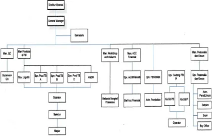 Gambar 3.1 Struktur Organisasi PT. XYZ  (Sumber: PT. XYZ) 