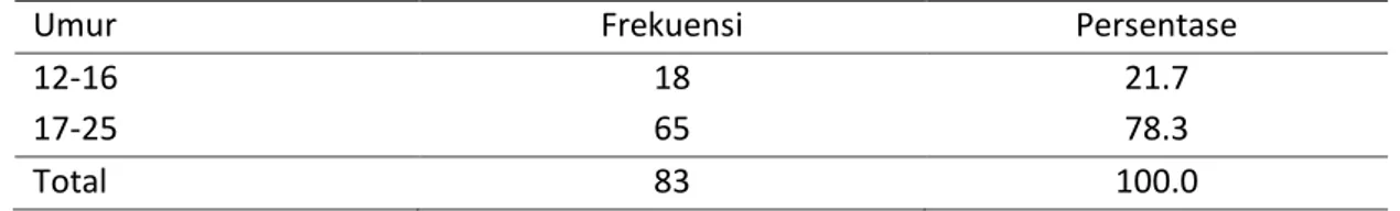 Tabel 4.26.  Distribusi frekuensi Karakteristik berdasarkan Umur remaja awal dan akhir di SMA (n=83) 