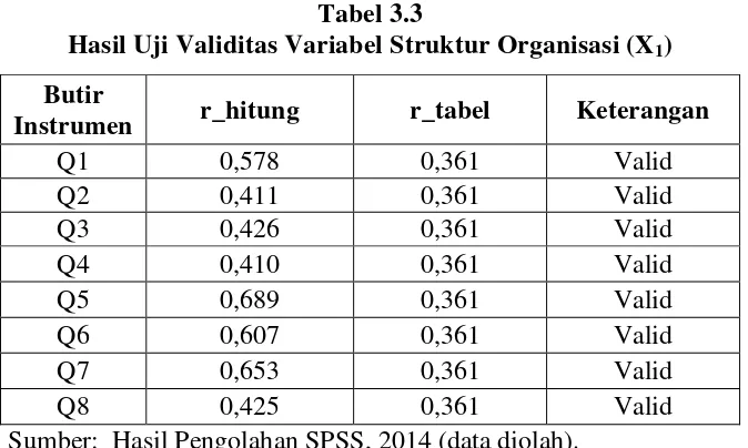 Hasil Uji Validitas Variabel Struktur Organisasi (XTabel 3.3 1) 