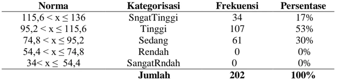 Tabel 3. Kategorisasi Skor Skala Kecemasan 