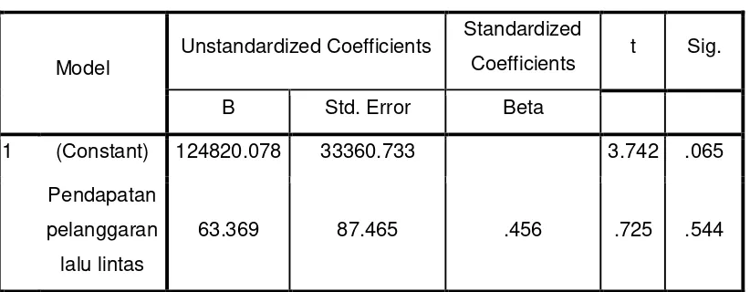 Tabel 7. Data Output SPSS Uji t dalam Regresi Linier 