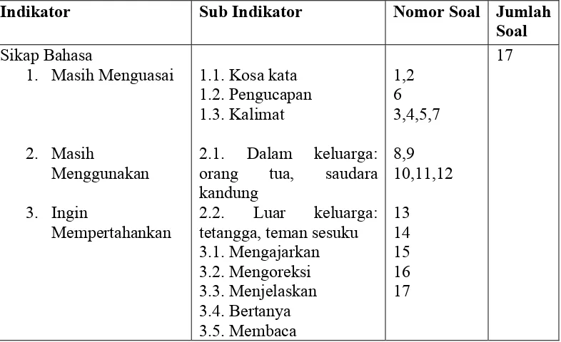 Tabel 4. 1 Kisi-kisi Instrumen Sikap Bahasa 