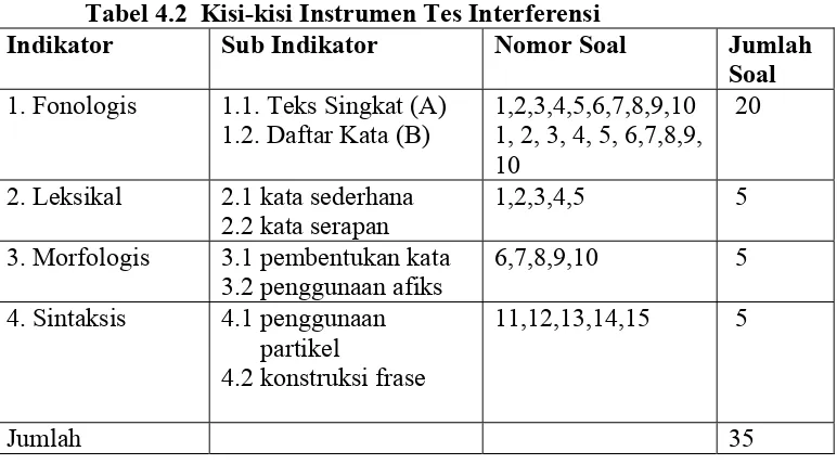 Tabel 4.2  Kisi-kisi Instrumen Tes Interferensi 