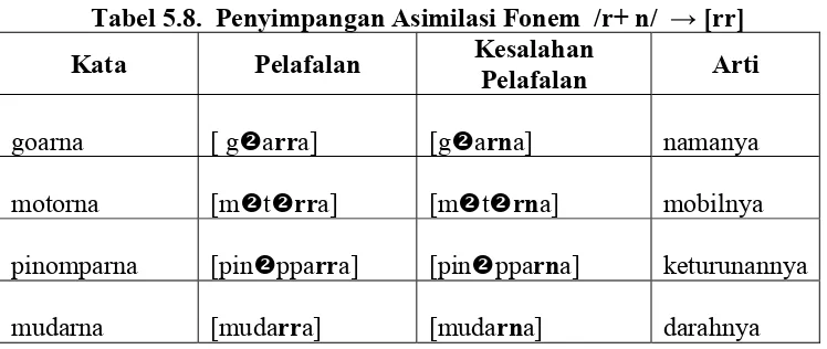 Tabel 5.8.  Penyimpangan Asimilasi Fonem  /r+ n/  → [rr] 