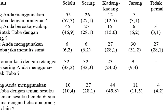 Tabel  6.3  Distribusi Frekuensi Sikap Bahasa Masih Menggunakan BT 
