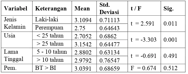 Tabel 6.5   Distribusi Frekuensi Sikap Bahasa Ingin Mempertahankan BT  