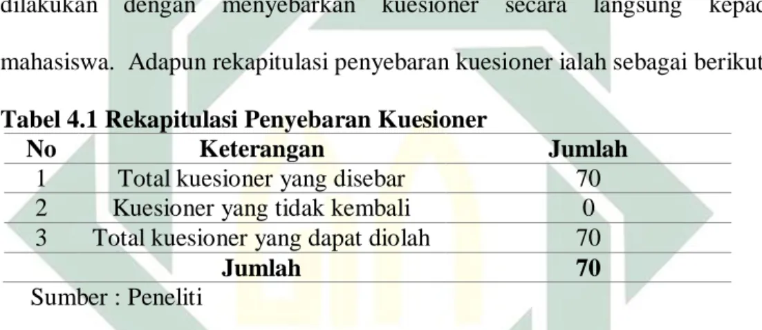 Tabel 4.1 Rekapitulasi Penyebaran Kuesioner  