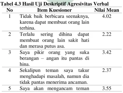 Tabel 4.3 Hasil Uji Deskriptif Agresivitas Verbal 
