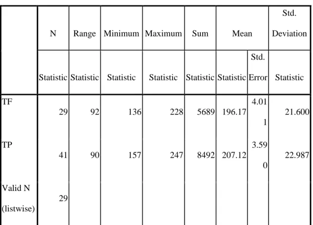 Tabel 4: Desktiptif Statistic 