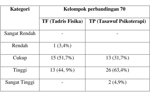 Tabel 5: Klasifikasi Hasil Analisis Deskripsi Data 