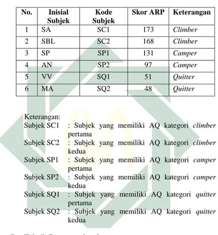 Tabel 3.3  Subjek Penelitian 