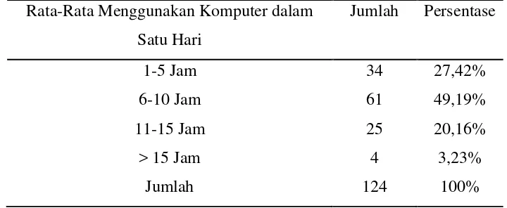 Tabel 5.4 Karakteristik Responden Dintinjau dari Indeks Penggunaan 