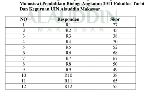 Tabel 4.4  Skor Skala Psikologis Berupa Angket  Intelegensi naturalis Pada  Mahasiswi Pendidikan Biologi Angkatan 2011 Fakultas Tarbiyah  Dan Keguruan UIN Alauddin Makassar