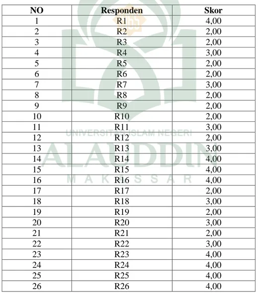 Tabel 4.7: Skor Hasil Belajar Mahasiswa Pendidikan Biologi Angkatan 2011  Fakultas Tarbiyah Dan Keguruan UIN Alauddin Makassar