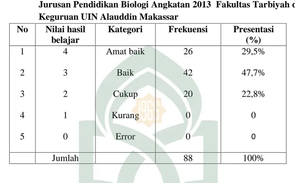 Tabel 4.9:Distribusi Frekuensi Dan Persentase Hasil Belajar  Mahasiswa  Jurusan Pendidikan Biologi Angkatan 2013  Fakultas Tarbiyah dan  Keguruan UIN Alauddin Makassar 