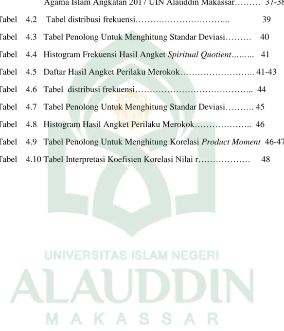 Tabel  4.1    Hasil  Angket  Spiritual  Quotient  (SQ)  Mahasiswa  Pendidikan  Agama Islam Angkatan 2017 UIN Alauddin Makassar………  37-38  Tabel    4.2    Tabel distribusi frekuensi…………………………..