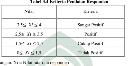 Tabel 3.5 Kisi-Kisi Angket Respon Mahasiswa 