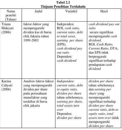 Tabel 2.1 Tinjuan Penelitian Terdahulu 