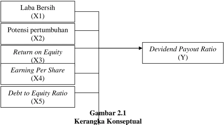 Gambar 2.1 Kerangka Konseptual 
