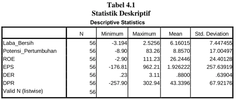 Tabel 4.1 Statistik Deskriptif 