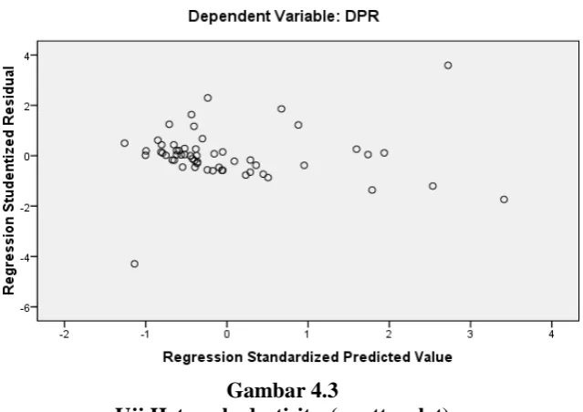 Gambar 4.3 Uji Heteroskedastisitas( scatterplot) 