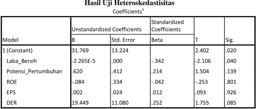 Tabel 4.3 Hasil Uji Heteroskedastisitas 