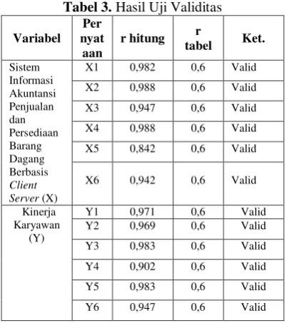 Tabel 3. Hasil Uji Validitas 