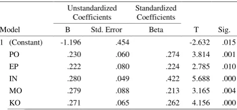 Tabel 3. Hasil Analisis Regresi Linier Berganda Coefficientsa 