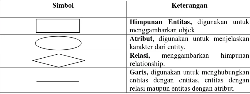 Tabel 2.1 Simbol – simbol ERD 