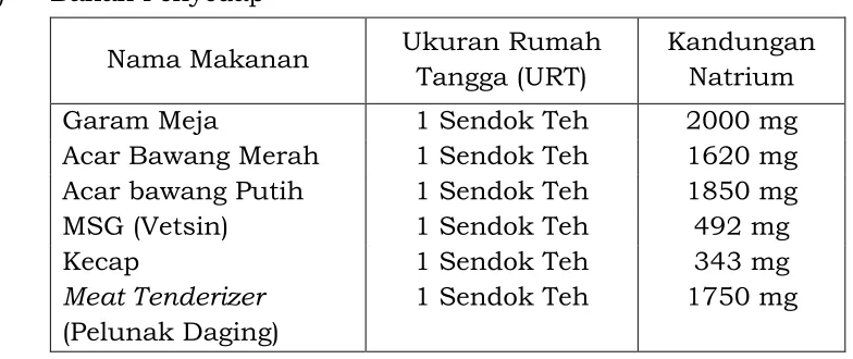 Tabel Daftar Makanan Tinggi Natrium 