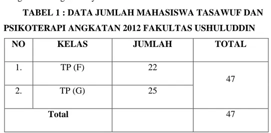 TABEL 1 : DATA JUMLAH MAHASISWA TASAWUF DAN  PSIKOTERAPI ANGKATAN 2012 FAKULTAS USHULUDDIN  