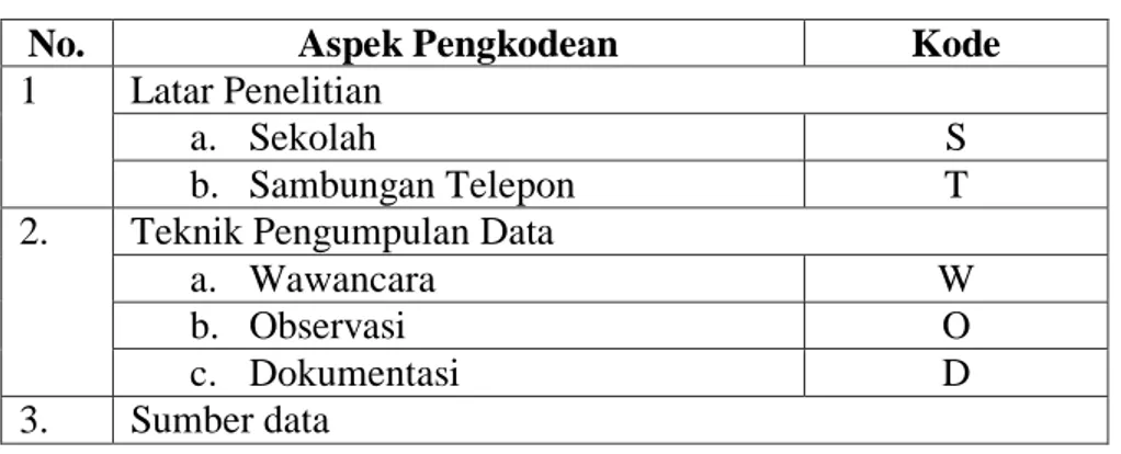 Tabel 4. Pengkodean Data Penelitian 