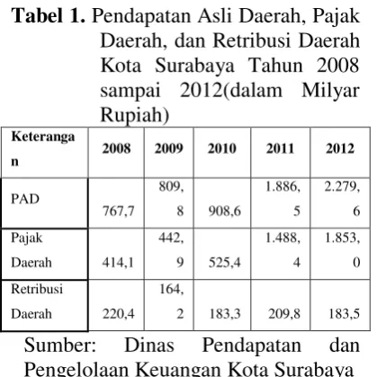 Tabel 1. Pendapatan Asli Daerah, Pajak 