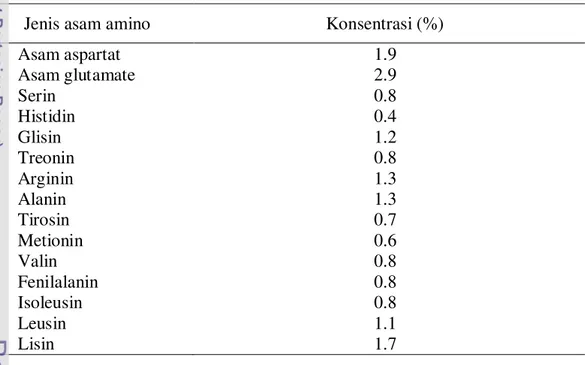 Tabel 4  Komposisi asam amino ikan gabus  