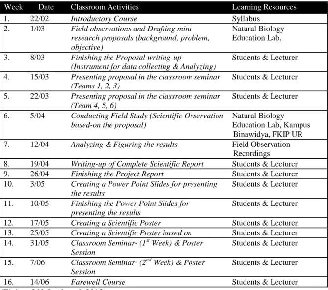 Tabel  4.1.  Jadwal  Perkuliahan  English  for  Biology  II  Program  Studi  Pendidikan  Biologi  FKIP Universitas Riau Semester Genap Tahun Ajaran 2012/2013