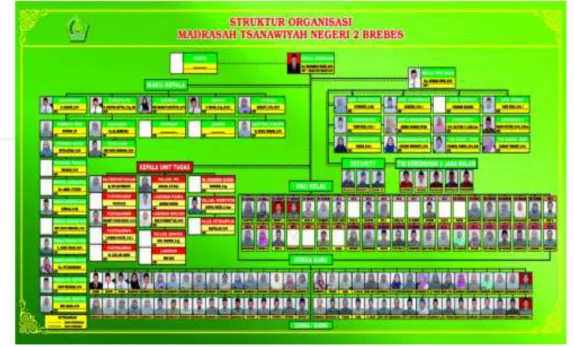 Gambar 4.1 Struktur Organisasi MTs Negeri 2 Brebes 
