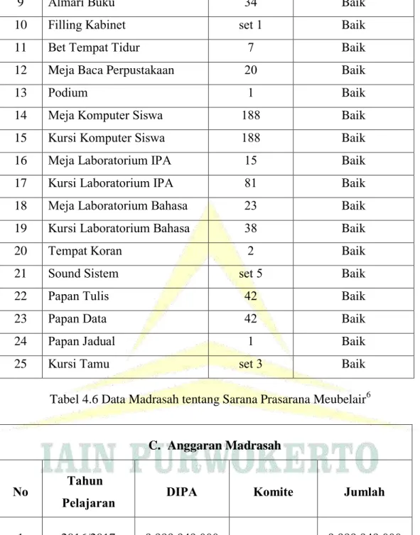 Tabel 4.6 Data Madrasah tentang Sarana Prasarana Meubelair 6